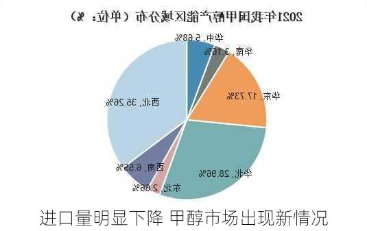 进口量明显下降 甲醇市场出现新情况