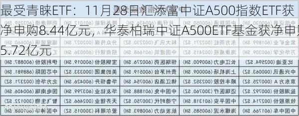 最受青睐ETF：11月28日汇添富中证A500指数ETF获净申购8.44亿元，华泰柏瑞中证A500ETF基金获净申购5.72亿元