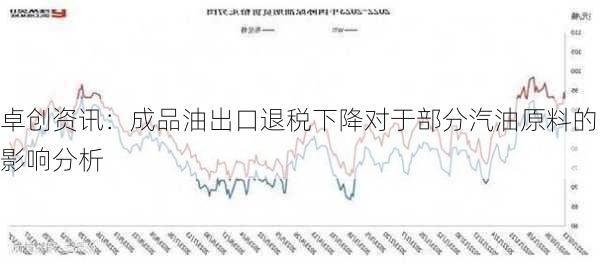 卓创资讯：成品油出口退税下降对于部分汽油原料的影响分析