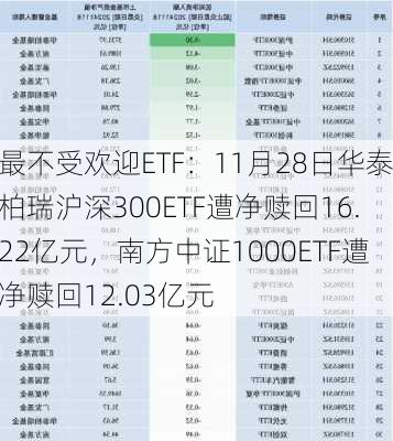 最不受欢迎ETF：11月28日华泰柏瑞沪深300ETF遭净赎回16.22亿元，南方中证1000ETF遭净赎回12.03亿元