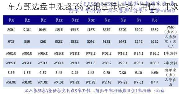 东方甄选盘中涨超5% 交银国际维持“中性”评级