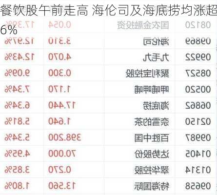 餐饮股午前走高 海伦司及海底捞均涨超6%