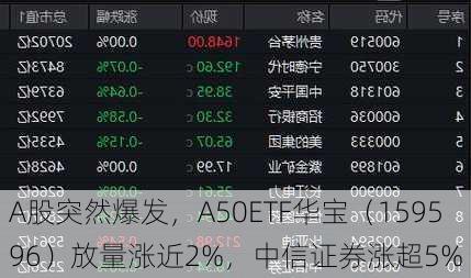 A股突然爆发，A50ETF华宝（159596）放量涨近2%，中信证券涨超5%