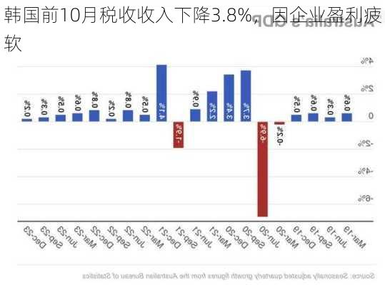 韩国前10月税收收入下降3.8%，因企业盈利疲软