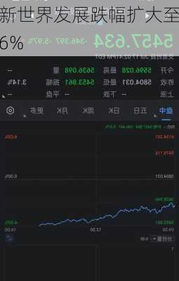 新世界发展跌幅扩大至6%