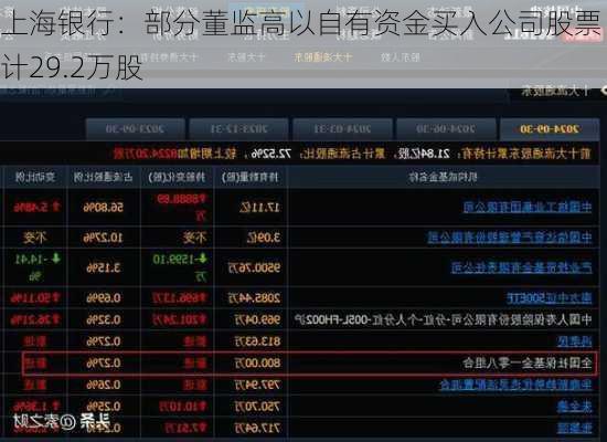 上海银行：部分董监高以自有资金买入公司股票 合计29.2万股