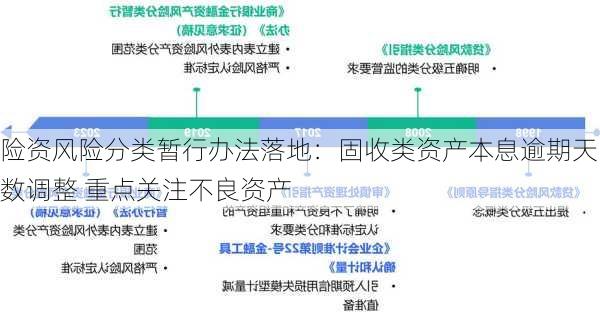 险资风险分类暂行办法落地：固收类资产本息逾期天数调整 重点关注不良资产