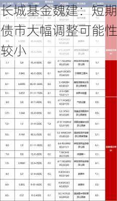 长城基金魏建：短期债市大幅调整可能性较小