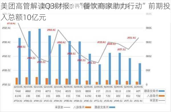 美团高管解读Q3财报：“餐饮商家助力行动”前期投入总额10亿元