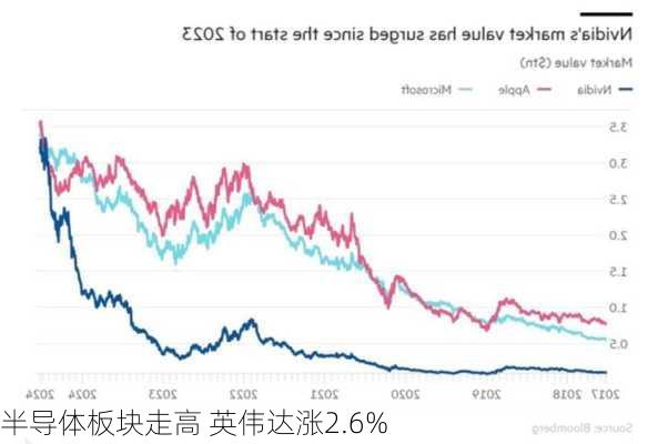 半导体板块走高 英伟达涨2.6%