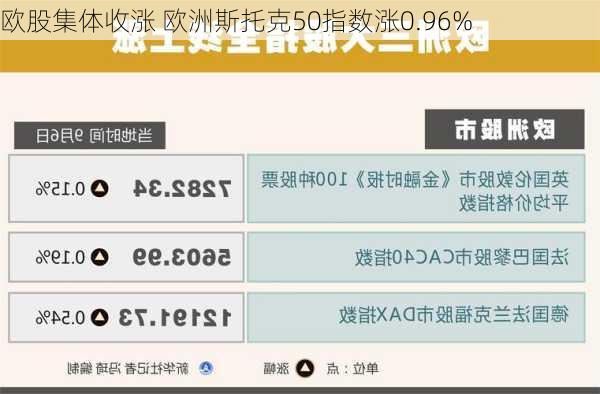 欧股集体收涨 欧洲斯托克50指数涨0.96%