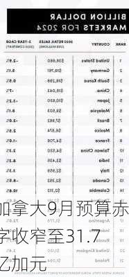 加拿大9月预算赤字收窄至31.7亿加元