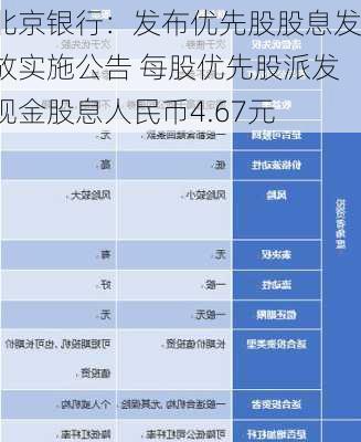 北京银行：发布优先股股息发放实施公告 每股优先股派发现金股息人民币4.67元