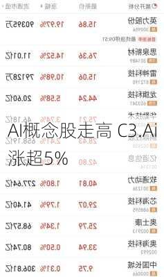 AI概念股走高 C3.Ai涨超5%