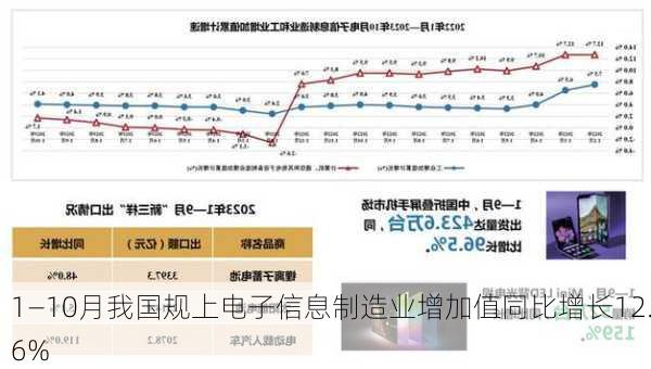 1—10月我国规上电子信息制造业增加值同比增长12.6%