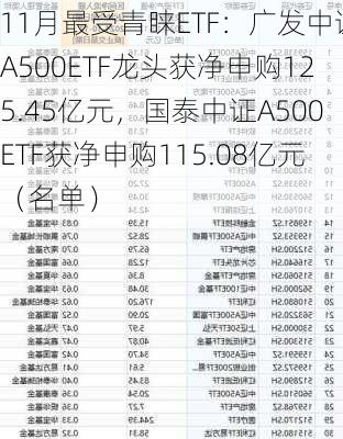 11月最受青睐ETF：广发中证A500ETF龙头获净申购125.45亿元，国泰中证A500ETF获净申购115.08亿元（名单）