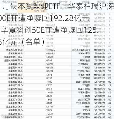 11月最不受欢迎ETF：华泰柏瑞沪深300ETF遭净赎回192.28亿元，华夏科创50ETF遭净赎回125.56亿元（名单）