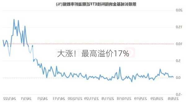 大涨！最高溢价17%