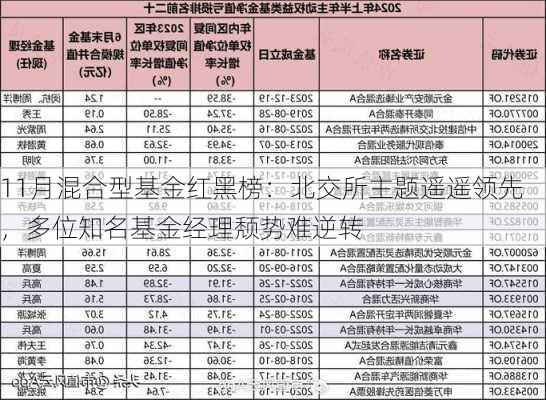 11月混合型基金红黑榜：北交所主题遥遥领先，多位知名基金经理颓势难逆转