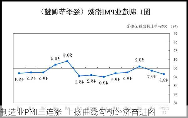 制造业PMI三连涨  上扬曲线勾勒经济奋进图