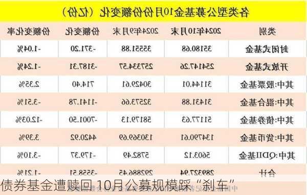 债券基金遭赎回 10月公募规模踩“刹车”