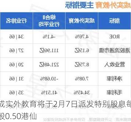 成实外教育将于2月7日派发特别股息每股0.50港仙