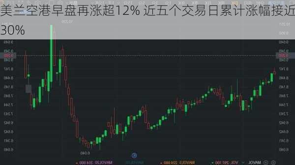 美兰空港早盘再涨超12% 近五个交易日累计涨幅接近30%