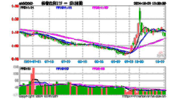 市场或仍以结构性行情为主，红利风格有望阶段性回归，标普红利ETF（562060）午盘涨0.73%