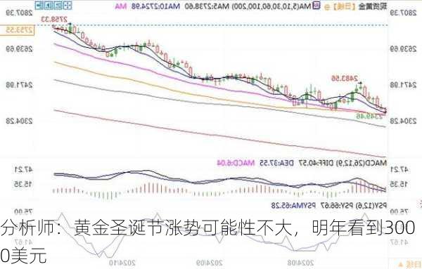 分析师：黄金圣诞节涨势可能性不大，明年看到3000美元