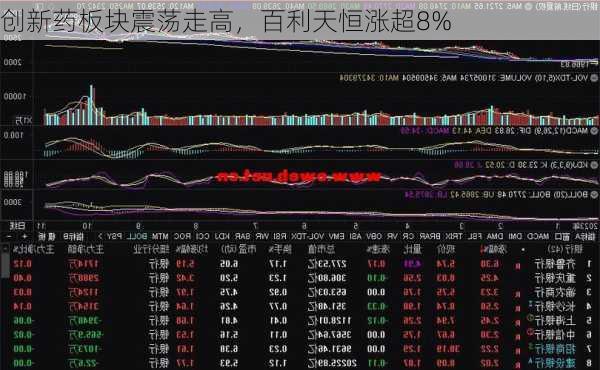 创新药板块震荡走高，百利天恒涨超8%