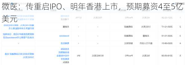 微医：传重启IPO、明年香港上市，预期募资4至5亿美元