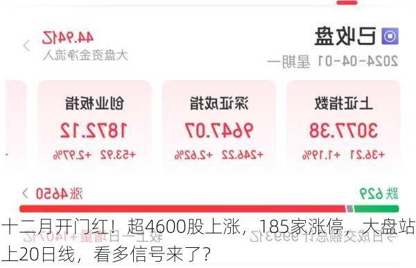 十二月开门红！超4600股上涨，185家涨停，大盘站上20日线，看多信号来了？