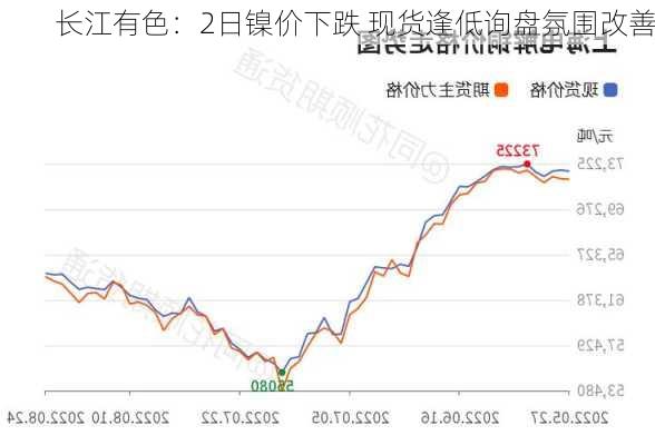 长江有色：2日镍价下跌 现货逢低询盘氛围改善