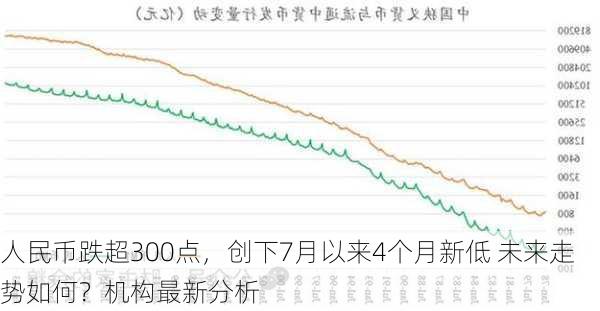 人民币跌超300点，创下7月以来4个月新低 未来走势如何？机构最新分析