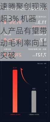 速腾聚创现涨超3% 机器人产品有望带动毛利率向上突破