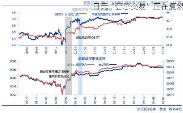 日元“套息交易”正在复燃