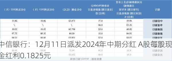 中信银行：12月11日派发2024年中期分红 A股每股现金红利0.1825元