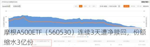 摩根A500ETF（560530）连续3天遭净赎回，份额缩水3亿份