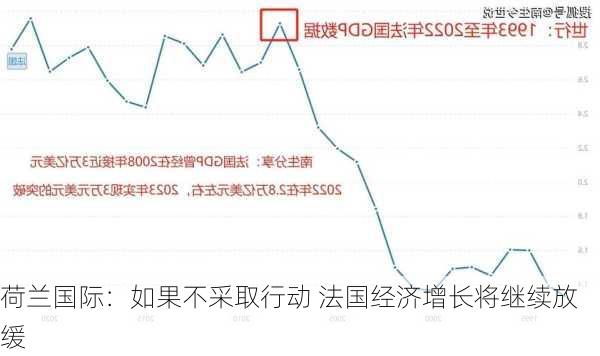 荷兰国际：如果不采取行动 法国经济增长将继续放缓