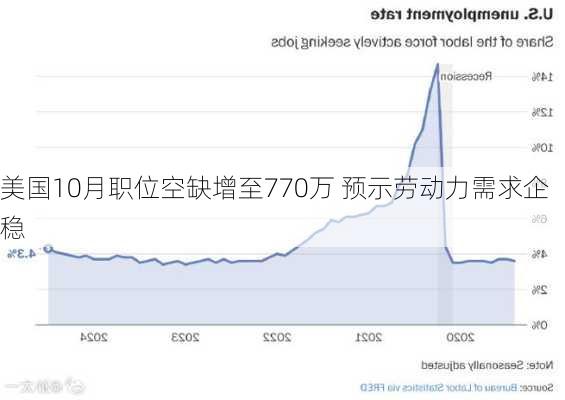 美国10月职位空缺增至770万 预示劳动力需求企稳