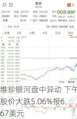 维珍银河盘中异动 下午盘股价大跌5.06%报6.67美元