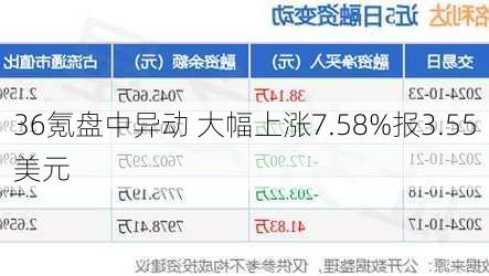 36氪盘中异动 大幅上涨7.58%报3.55美元