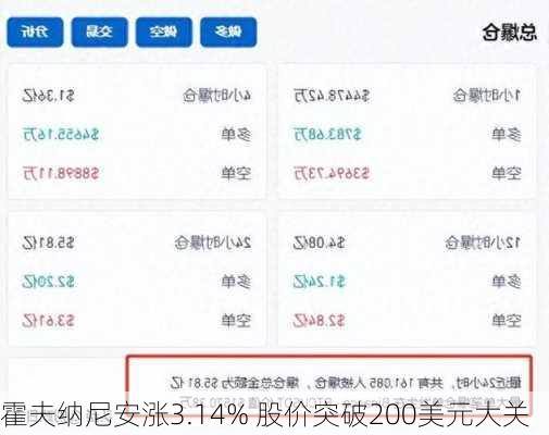 霍夫纳尼安涨3.14% 股价突破200美元大关