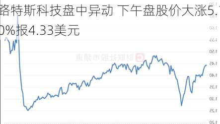 路特斯科技盘中异动 下午盘股价大涨5.10%报4.33美元