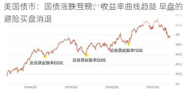 美国债市：国债涨跌互现、收益率曲线趋陡 早盘的避险买盘消退