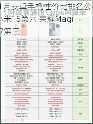 11月安卓手机性价比排名公布 小米15第六 荣耀Magic 7第三