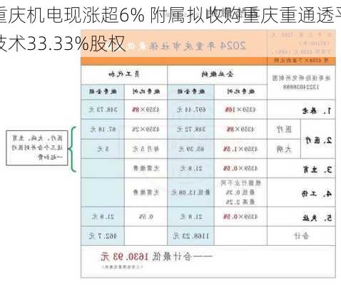 重庆机电现涨超6% 附属拟收购重庆重通透平技术33.33%股权