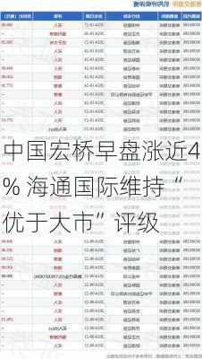 中国宏桥早盘涨近4% 海通国际维持“优于大市”评级