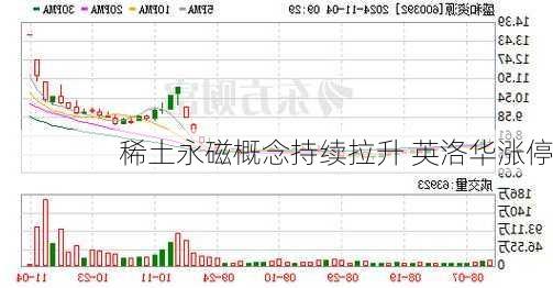 稀土永磁概念持续拉升 英洛华涨停