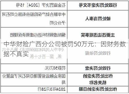 中华财险广西分公司被罚50万元：因财务数据不真实